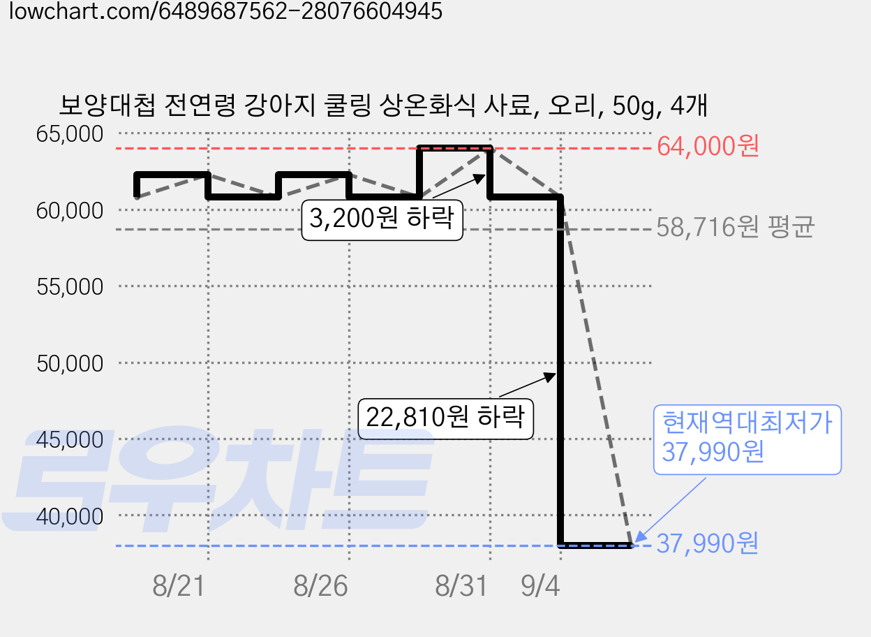 보양대첩 전연령 강아지 쿨링 상온화식 사료, 오리, 50g, 4개 가격 변동 차트, 현재가 37,990원, 역대최저가