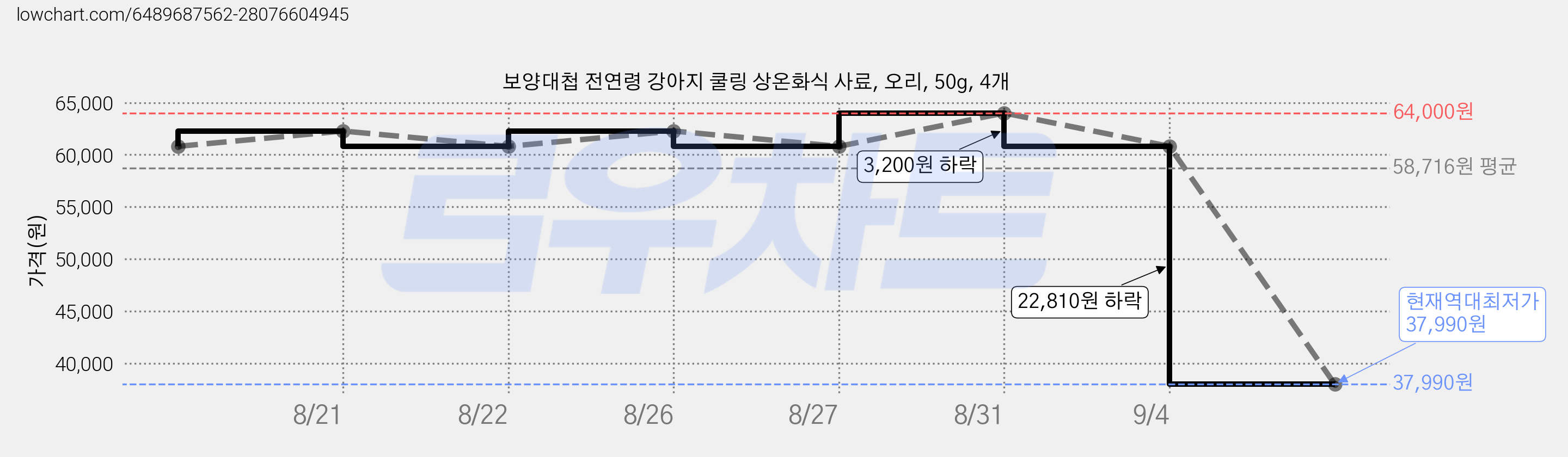 보양대첩 전연령 강아지 쿨링 상온화식 사료, 오리, 50g, 4개 가격 변동 차트, 현재가 37,990원, 역대최저가