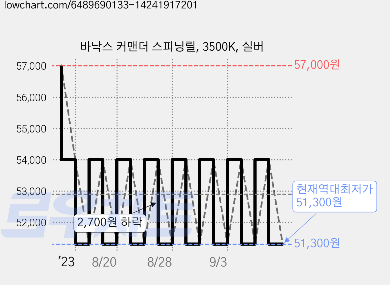 바낙스 커맨더 스피닝릴, 3500K, 실버 가격 변동 차트, 현재가 51,300원, 역대최저가