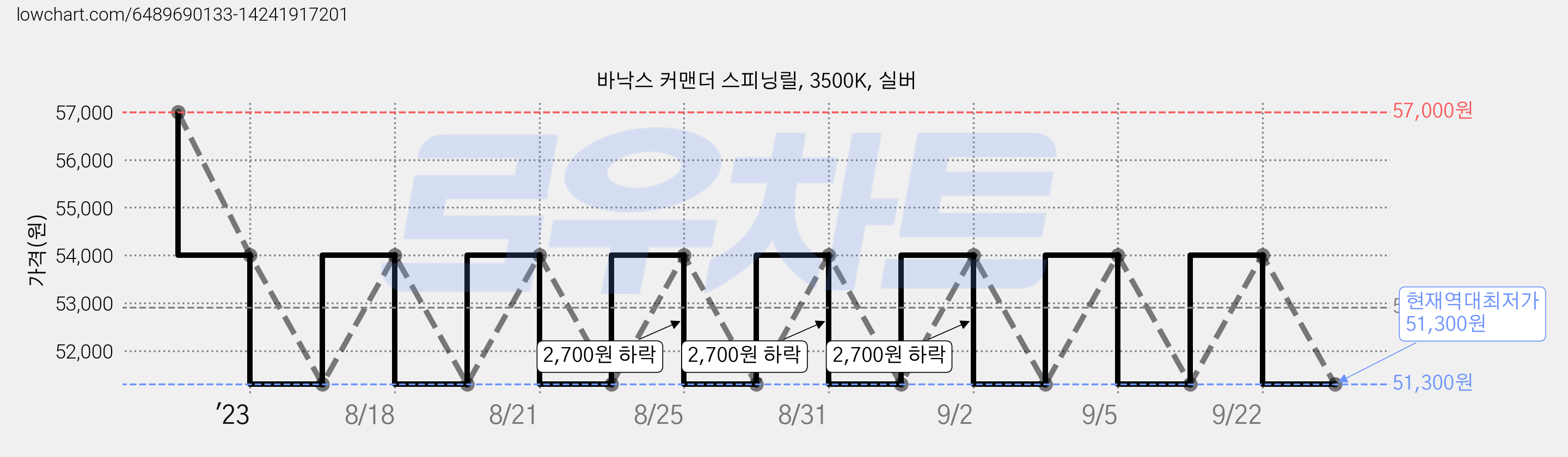 바낙스 커맨더 스피닝릴, 3500K, 실버 가격 변동 차트, 현재가 51,300원, 역대최저가