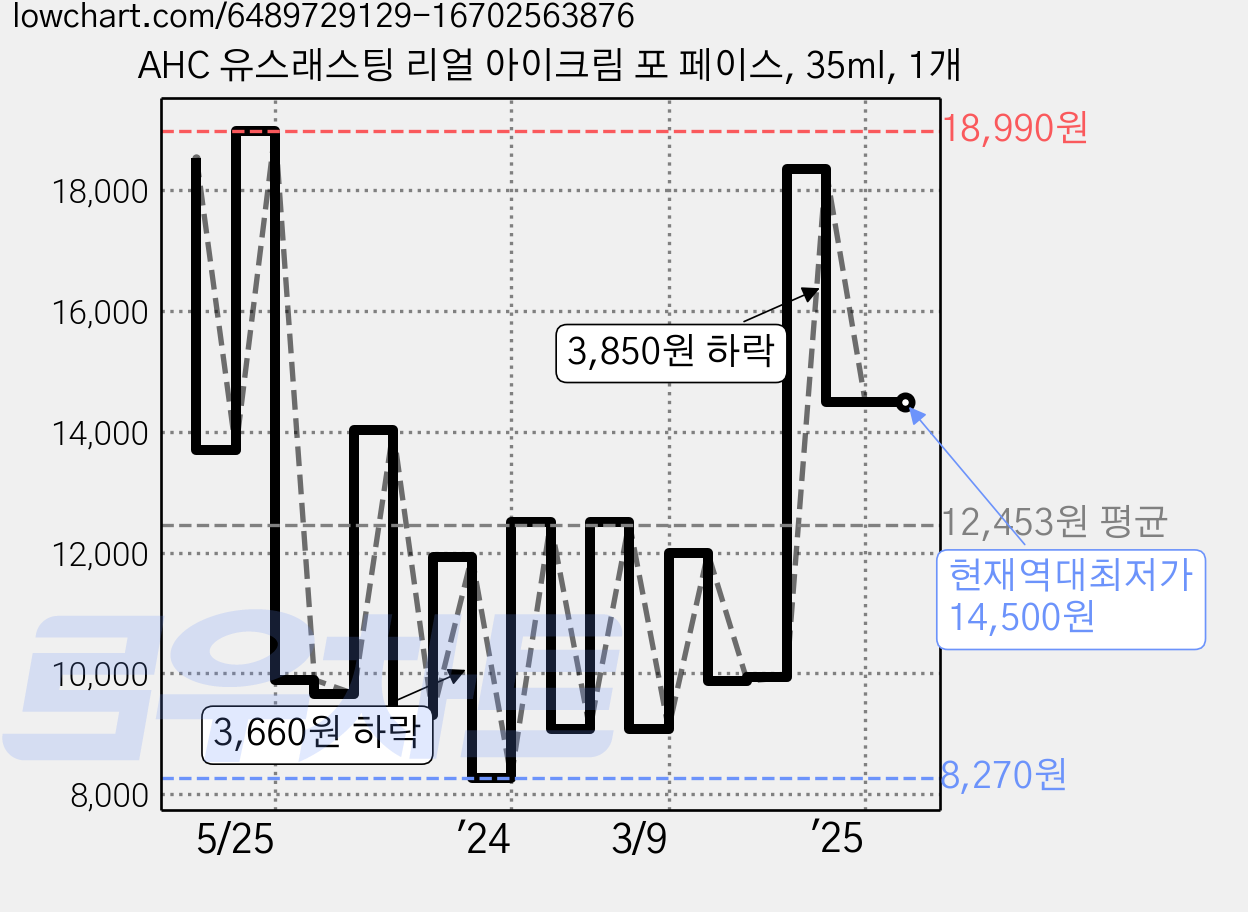 AHC 유스래스팅 리얼 아이크림 포 페이스, 35ml, 1개 가격 변동 차트, 현재가 14,500원, 역대최저가