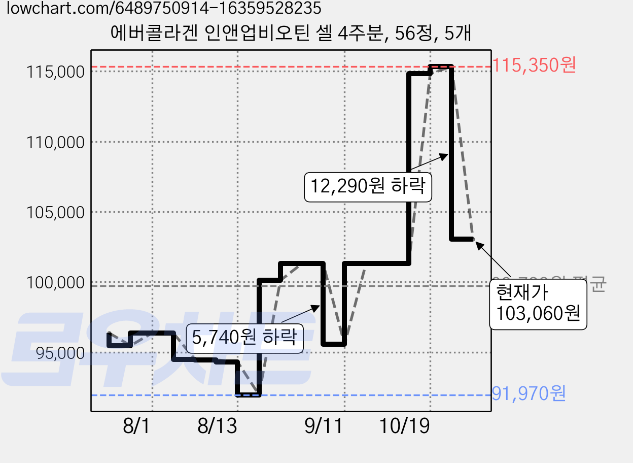 에버콜라겐 인앤업비오틴 셀 4주분, 56정, 5개 가격 변동 차트, 현재가 103,060원, 관측 최저가 91,970원