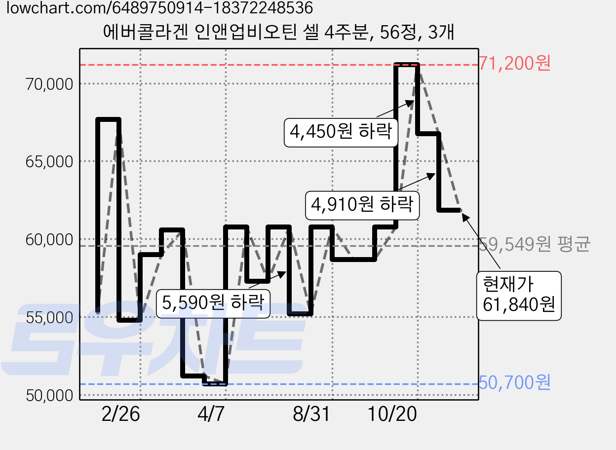 에버콜라겐 인앤업비오틴 셀 4주분, 56정, 3개 가격 변동 차트, 현재가 61,840원, 관측 최저가 50,700원