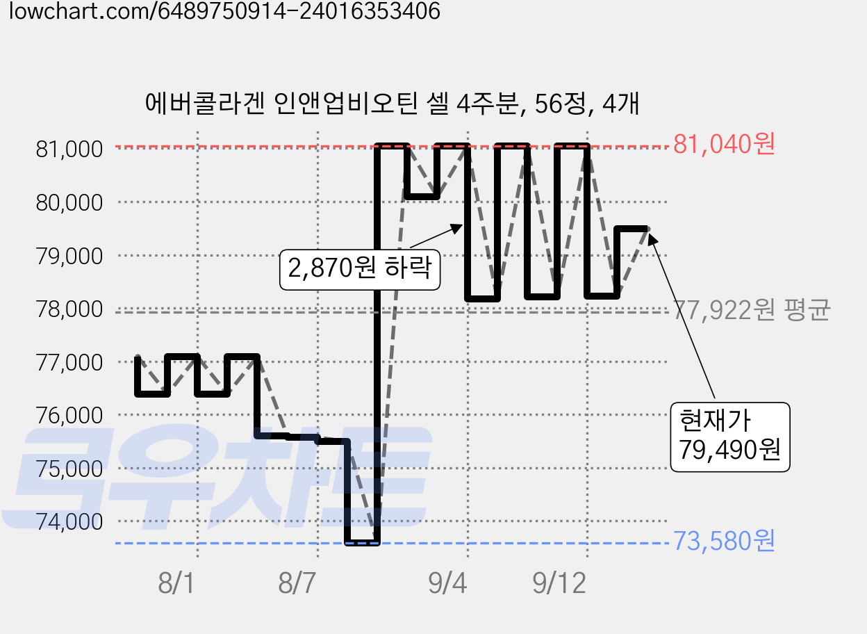 에버콜라겐 인앤업비오틴 셀 4주분, 56정, 4개 가격 변동 차트, 현재가 79,490원, 관측 최저가 73,580원