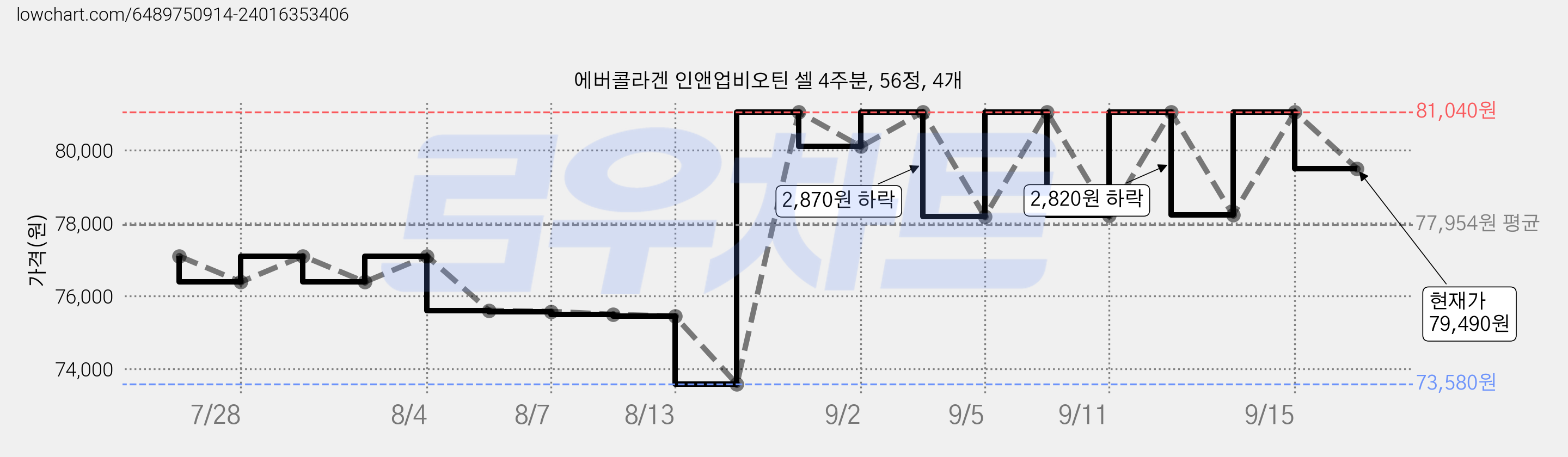 에버콜라겐 인앤업비오틴 셀 4주분, 56정, 4개 가격 변동 차트, 현재가 79,490원, 관측 최저가 73,580원