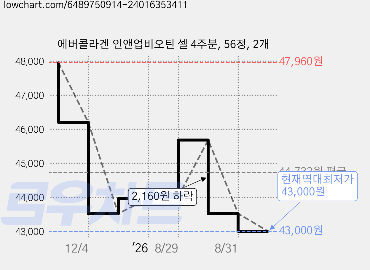 에버콜라겐 인앤업비오틴 셀 4주분, 56정, 2개 가격 변동 차트, 현재가 43,000원, 역대최저가