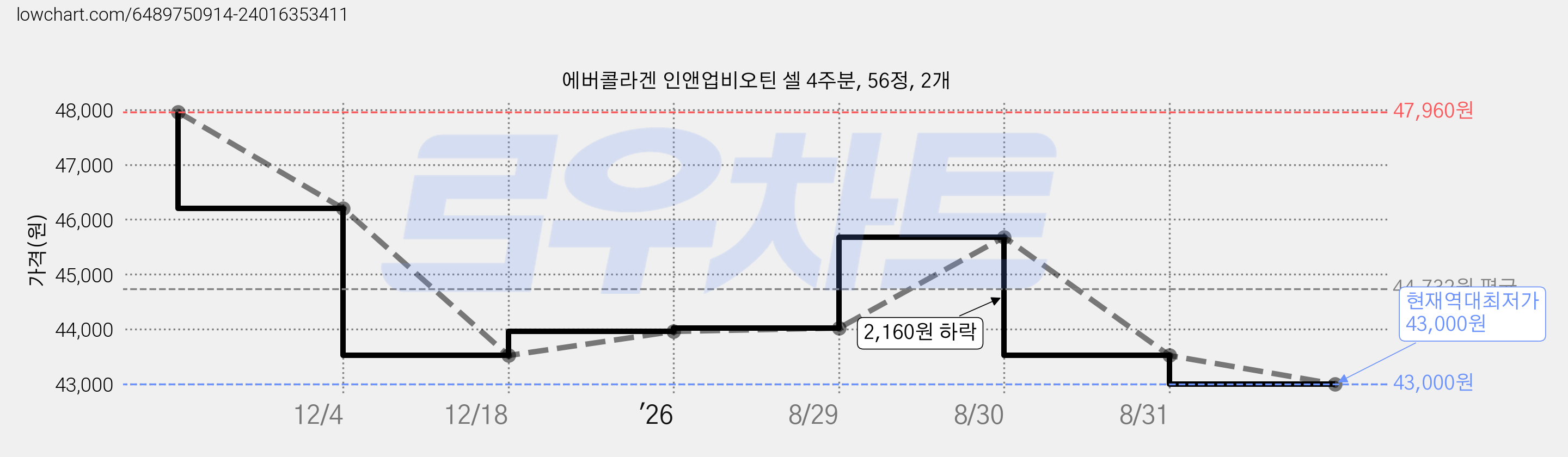 에버콜라겐 인앤업비오틴 셀 4주분, 56정, 2개 가격 변동 차트, 현재가 43,000원, 역대최저가