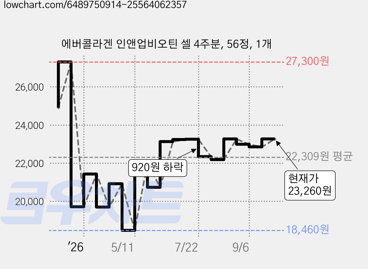 에버콜라겐 인앤업비오틴 셀 4주분, 56정, 1개 가격 변동 차트, 현재가 23,260원, 관측 최저가 18,460원
