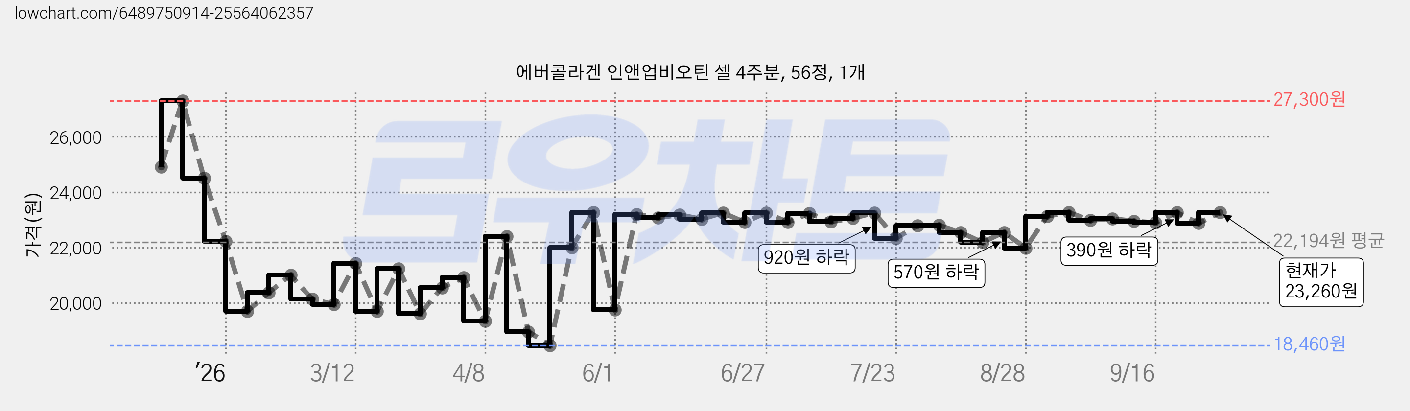 에버콜라겐 인앤업비오틴 셀 4주분, 56정, 1개 가격 변동 차트, 현재가 23,260원, 관측 최저가 18,460원