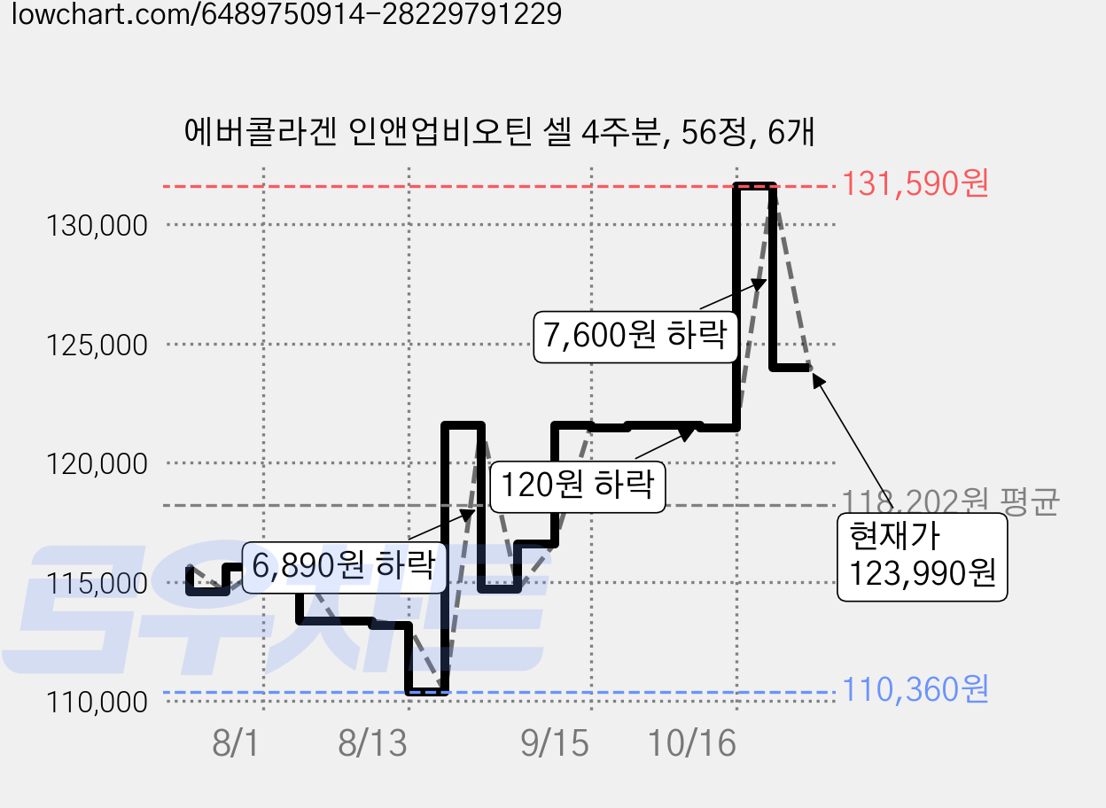 에버콜라겐 인앤업비오틴 셀 4주분, 56정, 6개 가격 변동 차트, 현재가 123,990원, 관측 최저가 110,360원