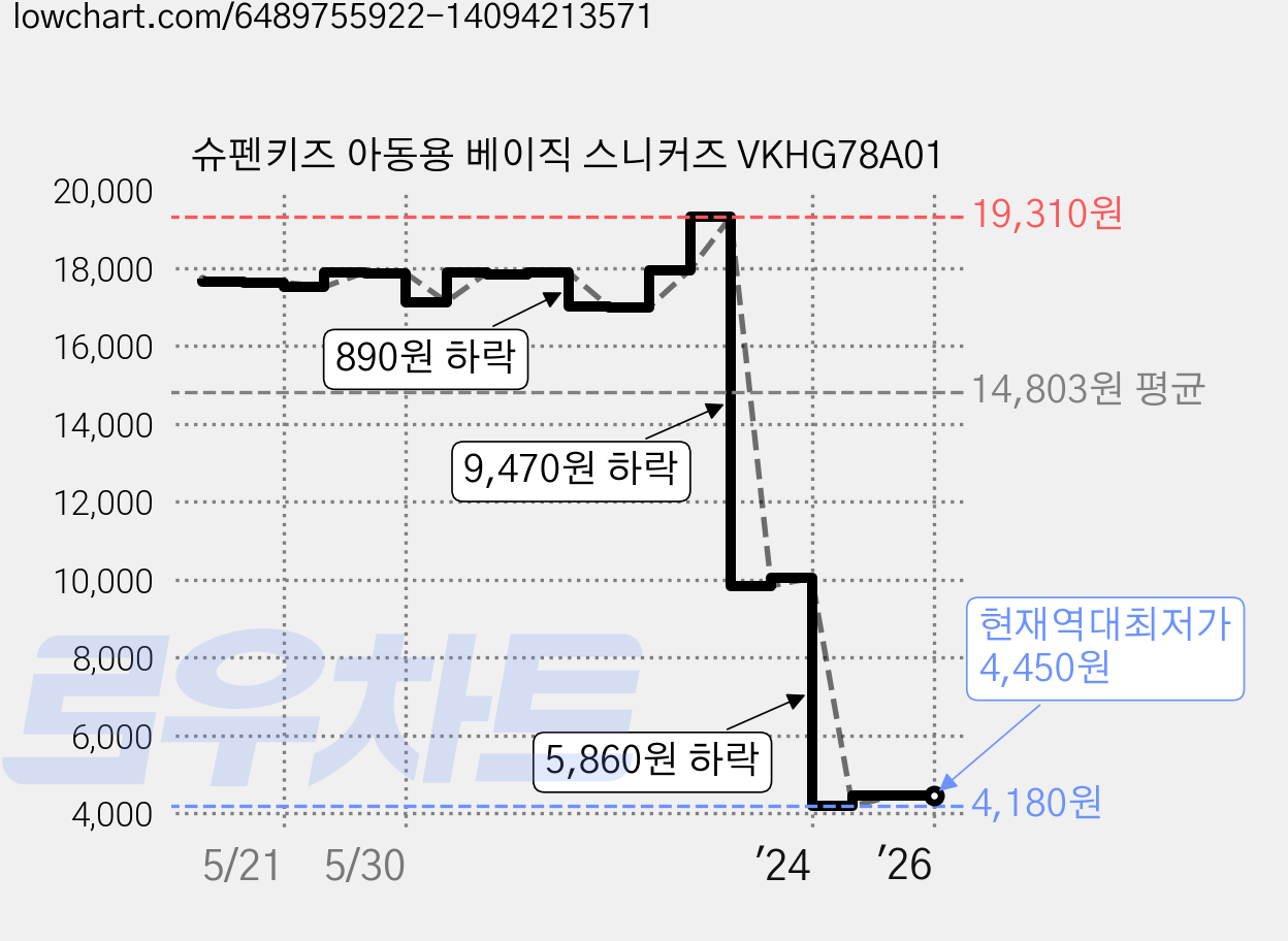 슈펜키즈 아동용 베이직 스니커즈 VKHG78A01 가격 변동 차트, 현재가 4,450원, 역대최저가
