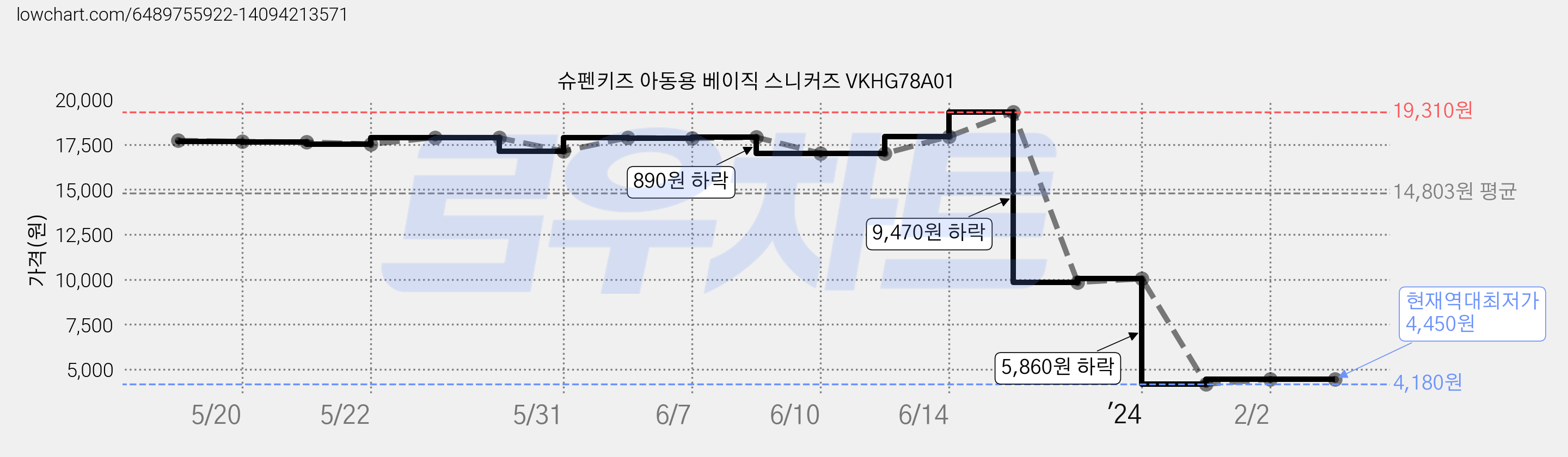 슈펜키즈 아동용 베이직 스니커즈 VKHG78A01 가격 변동 차트, 현재가 4,450원, 역대최저가