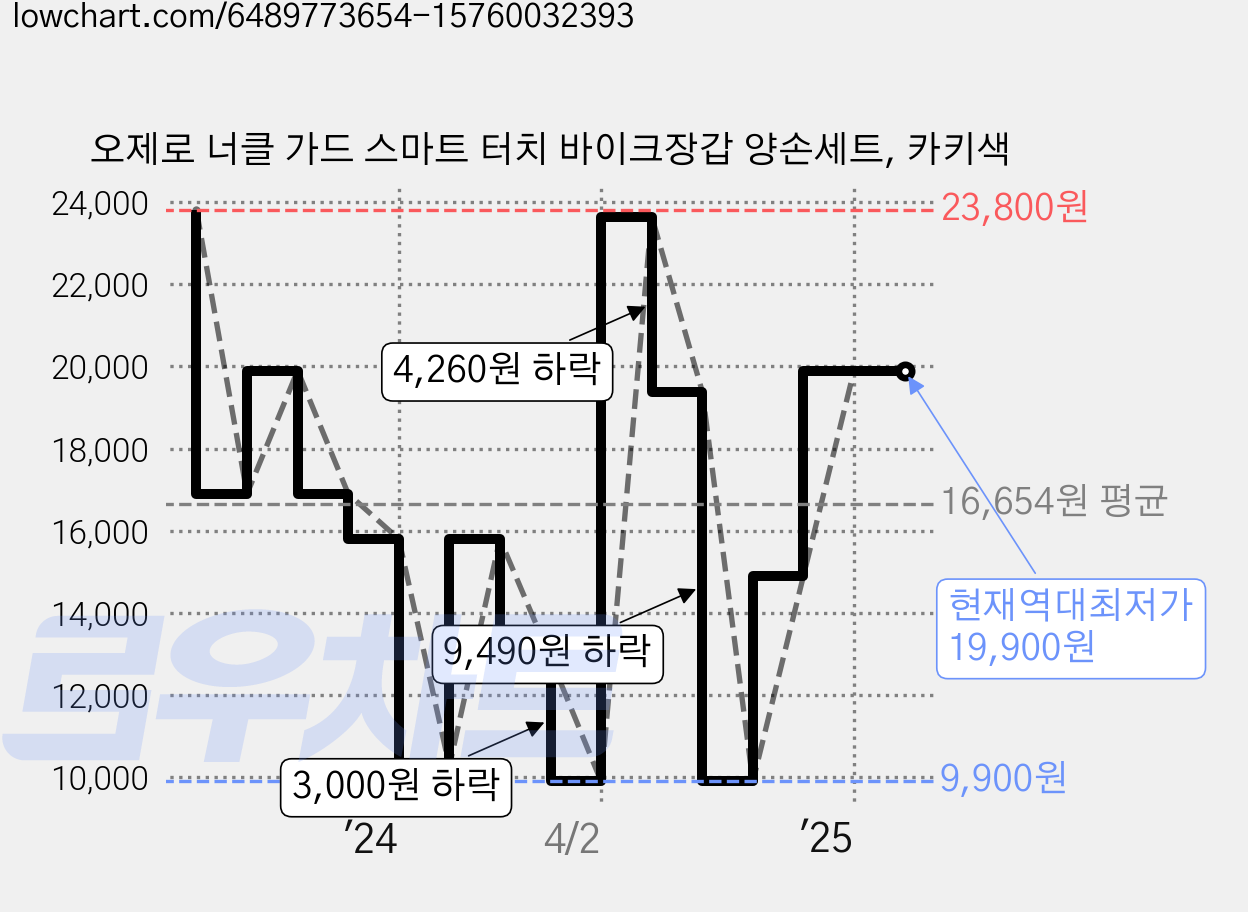오제로 너클 가드 스마트 터치 바이크장갑 양손세트, 카키색 가격 변동 차트, 현재가 19,900원, 역대최저가