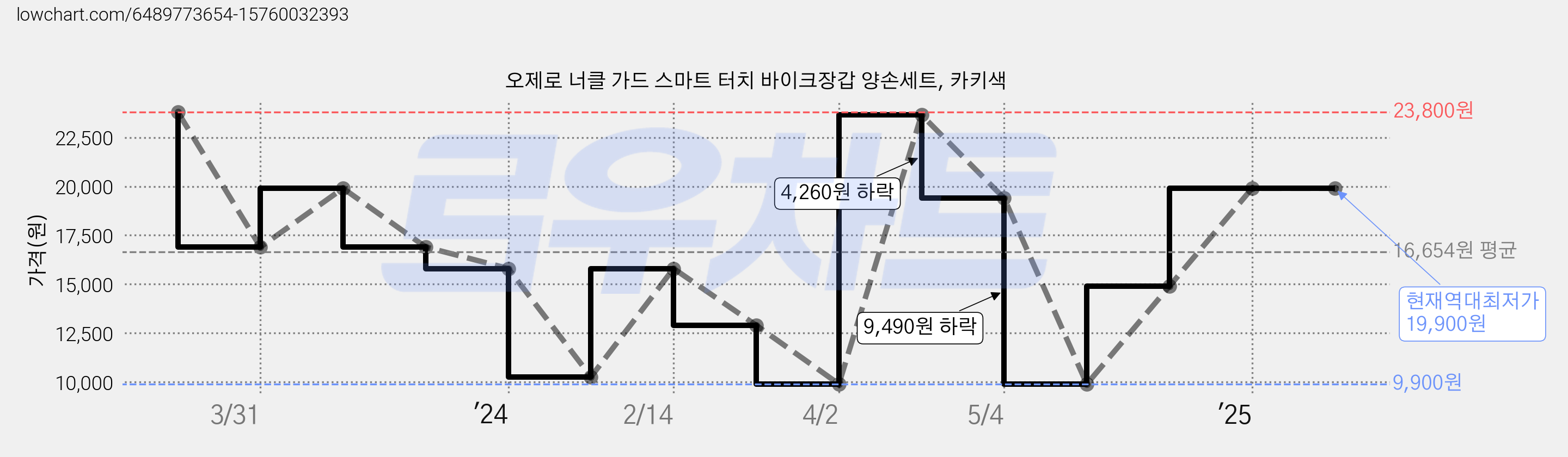 오제로 너클 가드 스마트 터치 바이크장갑 양손세트, 카키색 가격 변동 차트, 현재가 19,900원, 역대최저가