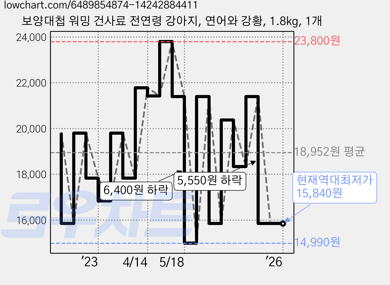 보양대첩 워밍 건사료 전연령 강아지, 연어와 강황, 1.8kg, 1개 가격 변동 차트, 현재가 15,840원, 역대최저가