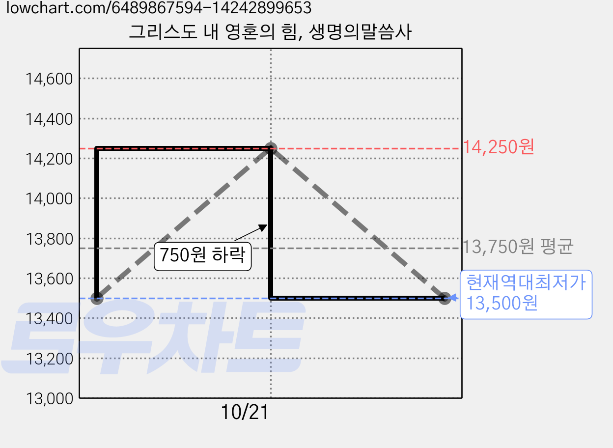 그리스도 내 영혼의 힘, 생명의말씀사 가격 변동 차트, 현재가 13,500원, 역대최저가