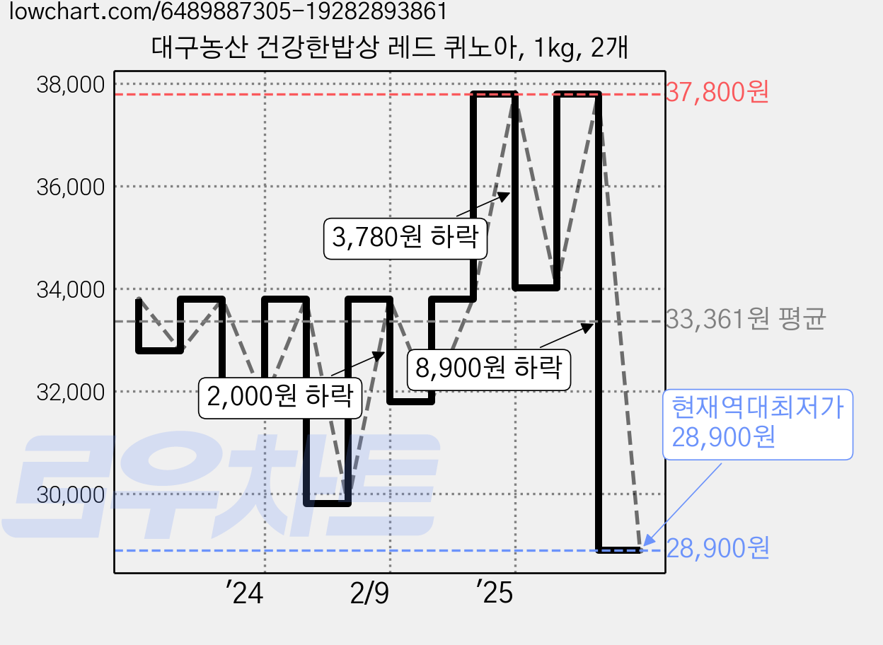 대구농산 건강한밥상 레드 퀴노아, 1kg, 2개 가격 변동 차트, 현재가 28,900원, 역대최저가