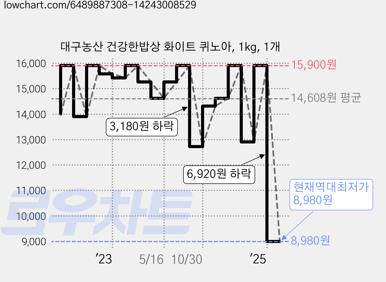 대구농산 건강한밥상 화이트 퀴노아, 1kg, 1개 가격 변동 차트, 현재가 8,980원, 역대최저가