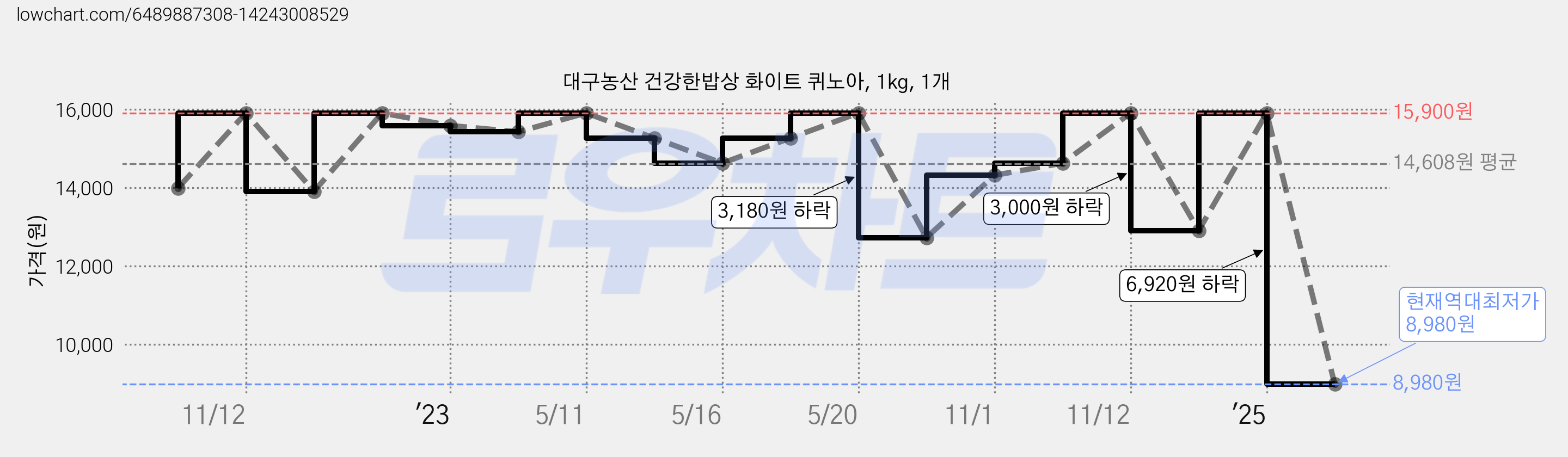 대구농산 건강한밥상 화이트 퀴노아, 1kg, 1개 가격 변동 차트, 현재가 8,980원, 역대최저가