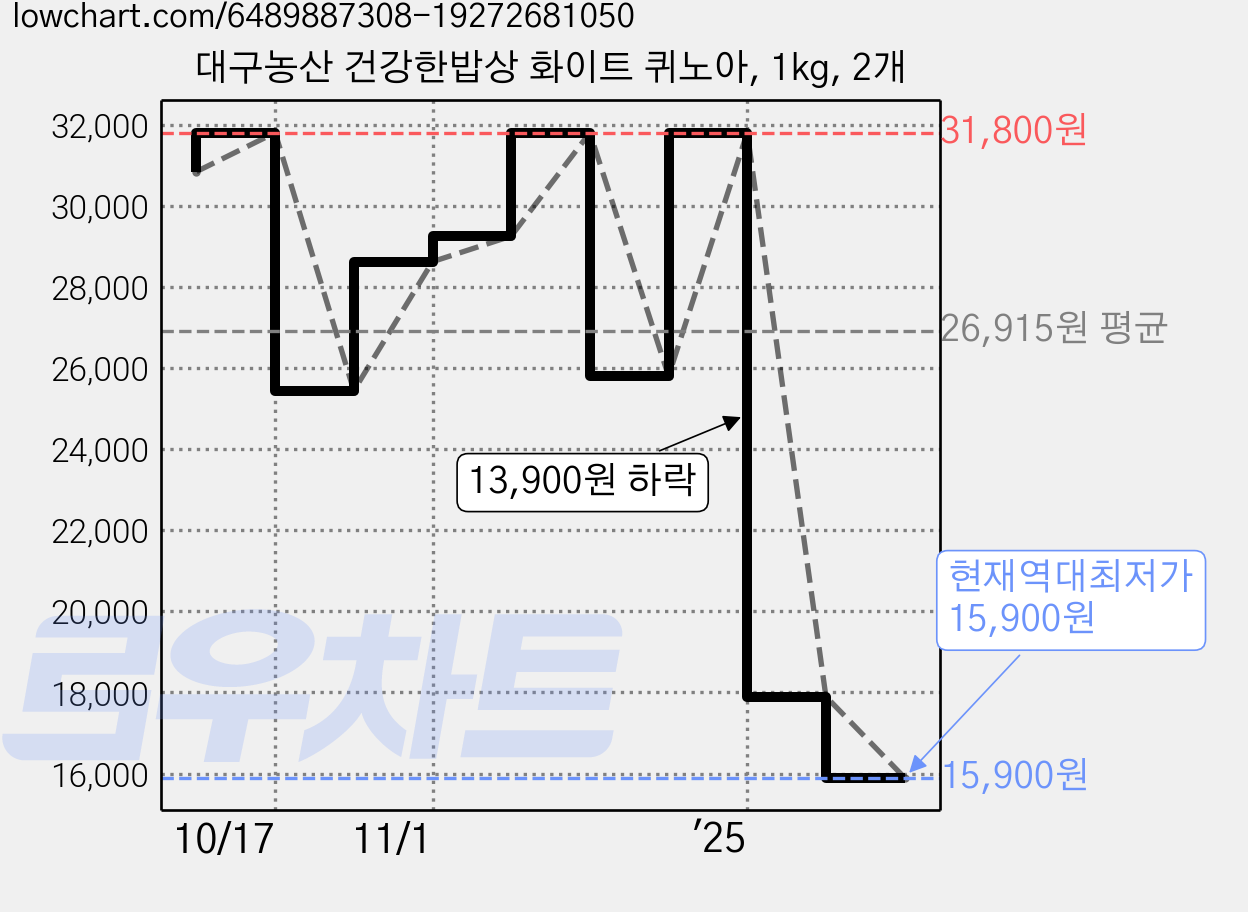 대구농산 건강한밥상 화이트 퀴노아, 1kg, 2개 가격 변동 차트, 현재가 15,900원, 역대최저가