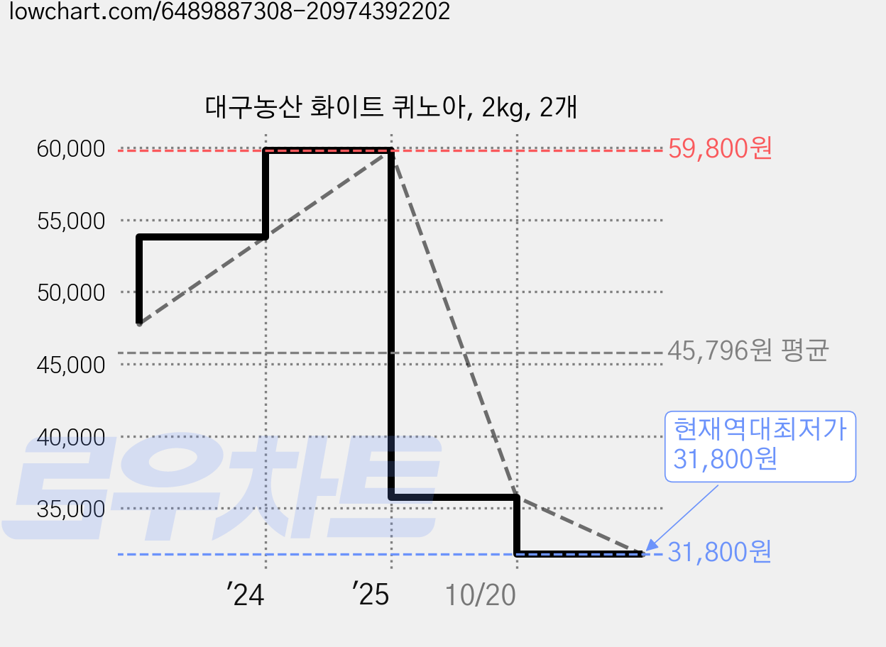 대구농산 화이트 퀴노아, 2kg, 2개 가격 변동 차트, 현재가 31,800원, 역대최저가