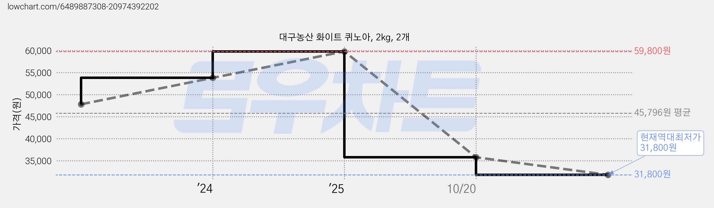 대구농산 화이트 퀴노아, 2kg, 2개 가격 변동 차트, 현재가 31,800원, 역대최저가