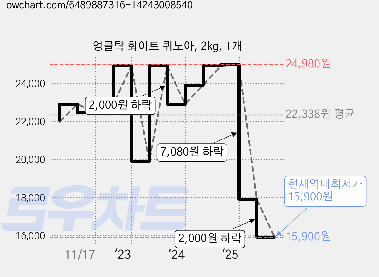 엉클탁 화이트 퀴노아, 2kg, 1개 가격 변동 차트, 현재가 15,900원, 역대최저가
