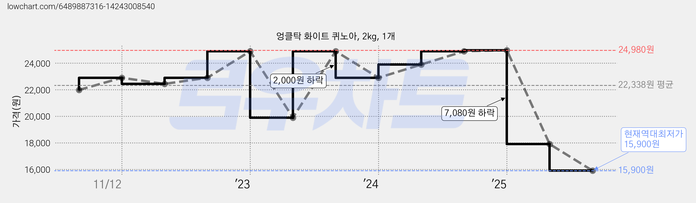 엉클탁 화이트 퀴노아, 2kg, 1개 가격 변동 차트, 현재가 15,900원, 역대최저가