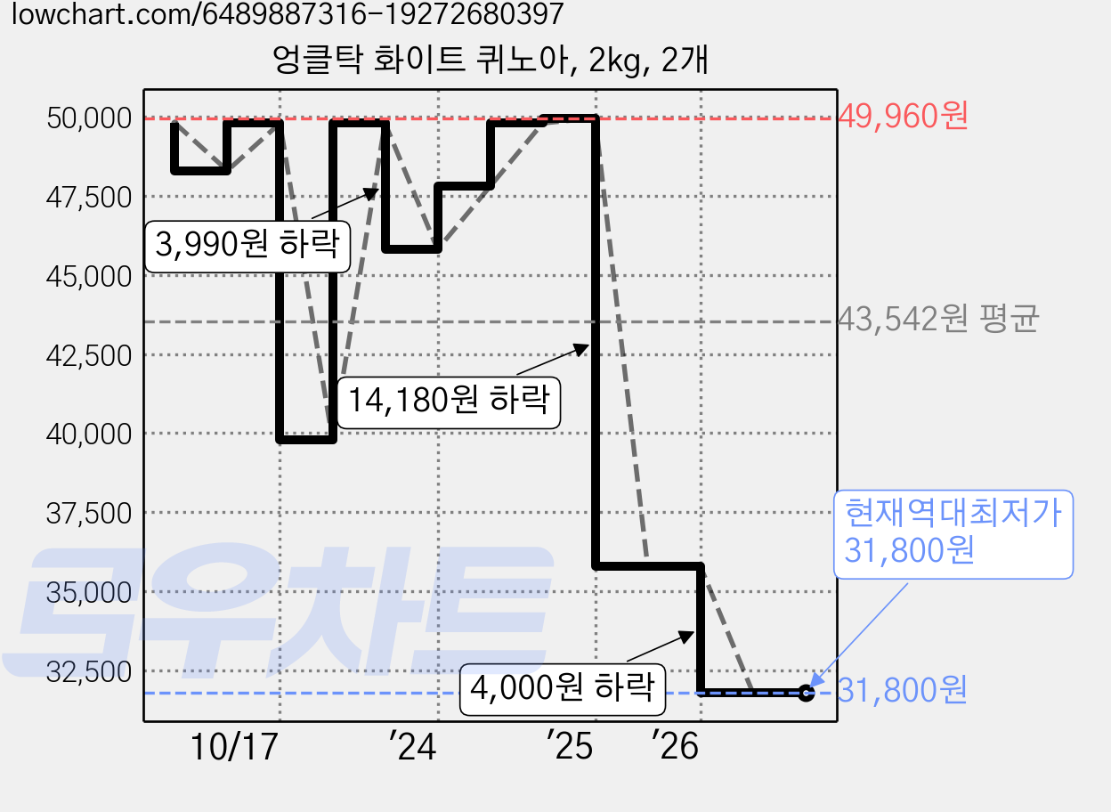 엉클탁 화이트 퀴노아, 2kg, 2개 가격 변동 차트, 현재가 31,800원, 역대최저가