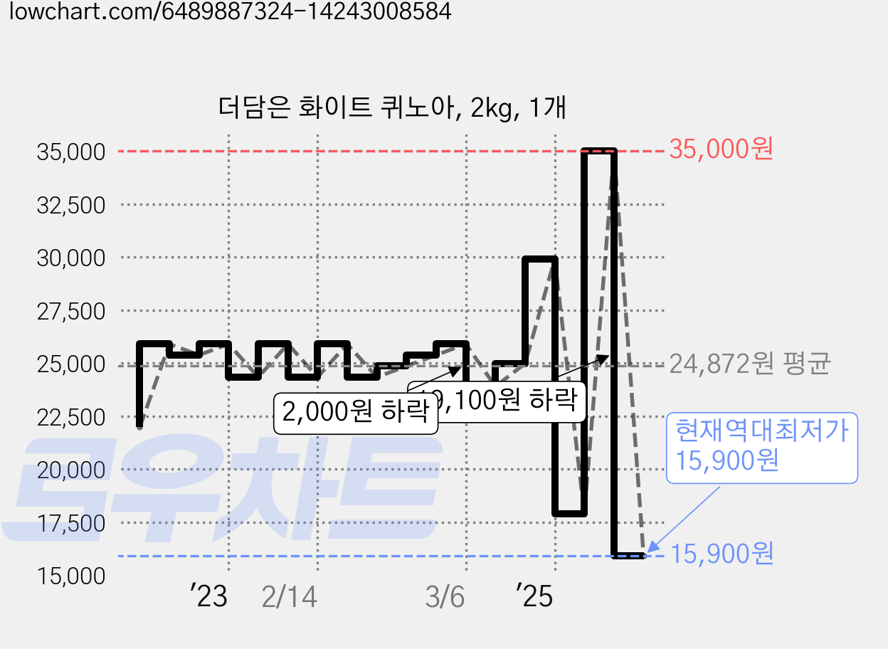 더담은 화이트 퀴노아, 2kg, 1개 가격 변동 차트, 현재가 15,900원, 역대최저가