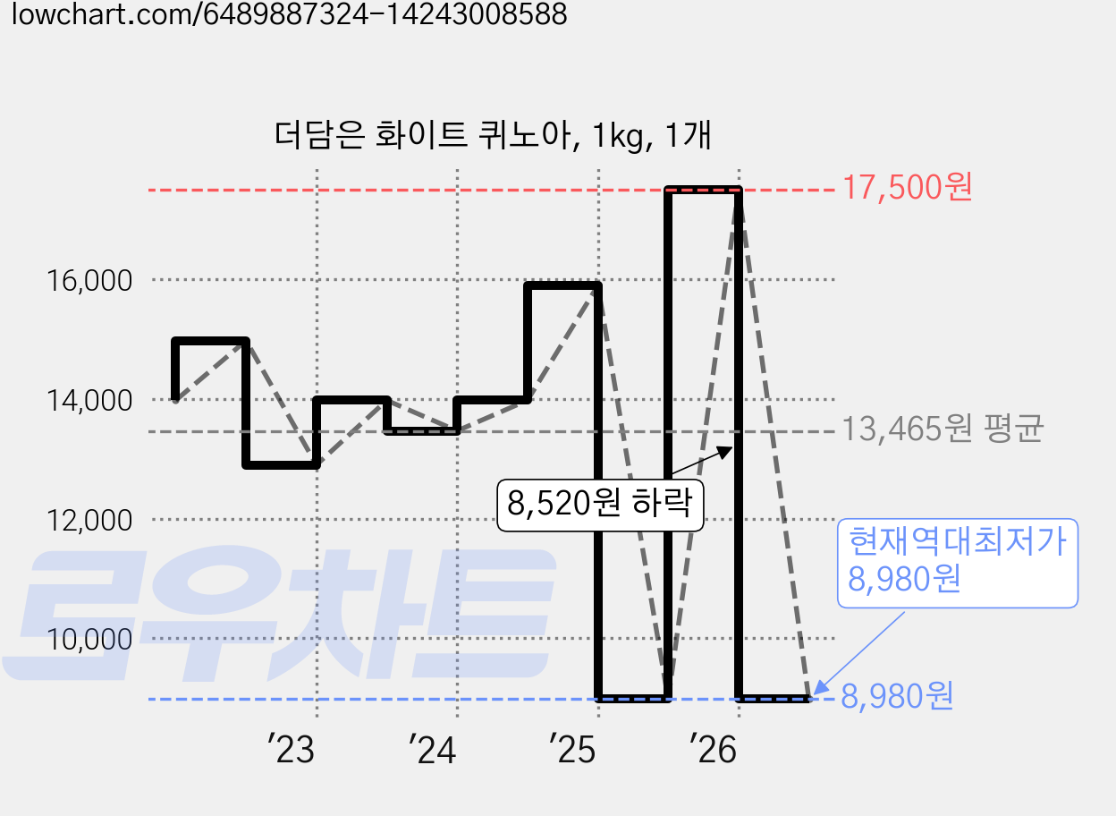 더담은 화이트 퀴노아, 1kg, 1개 가격 변동 차트, 현재가 8,980원, 역대최저가
