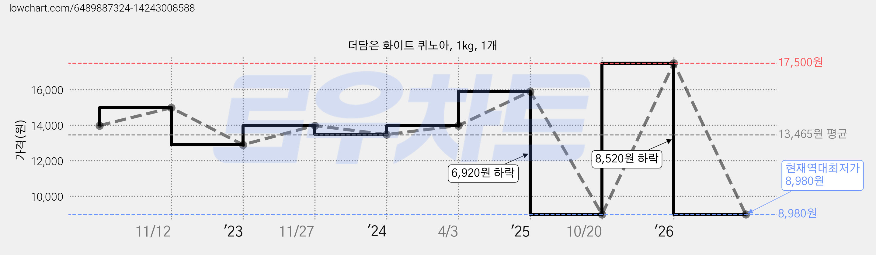 더담은 화이트 퀴노아, 1kg, 1개 가격 변동 차트, 현재가 8,980원, 역대최저가