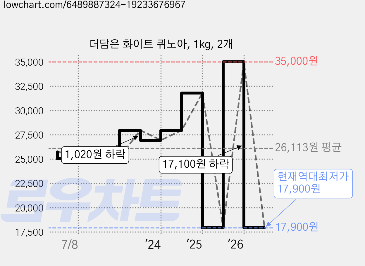 더담은 화이트 퀴노아, 1kg, 2개 가격 변동 차트, 현재가 17,900원, 역대최저가