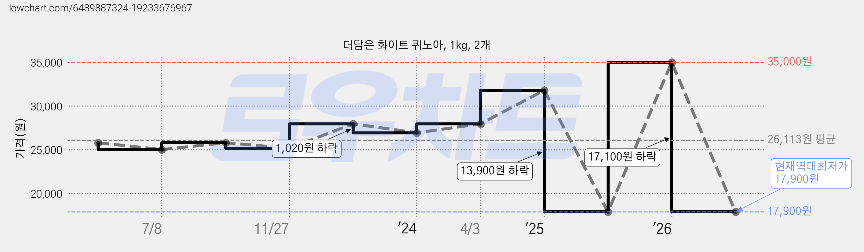 더담은 화이트 퀴노아, 1kg, 2개 가격 변동 차트, 현재가 17,900원, 역대최저가
