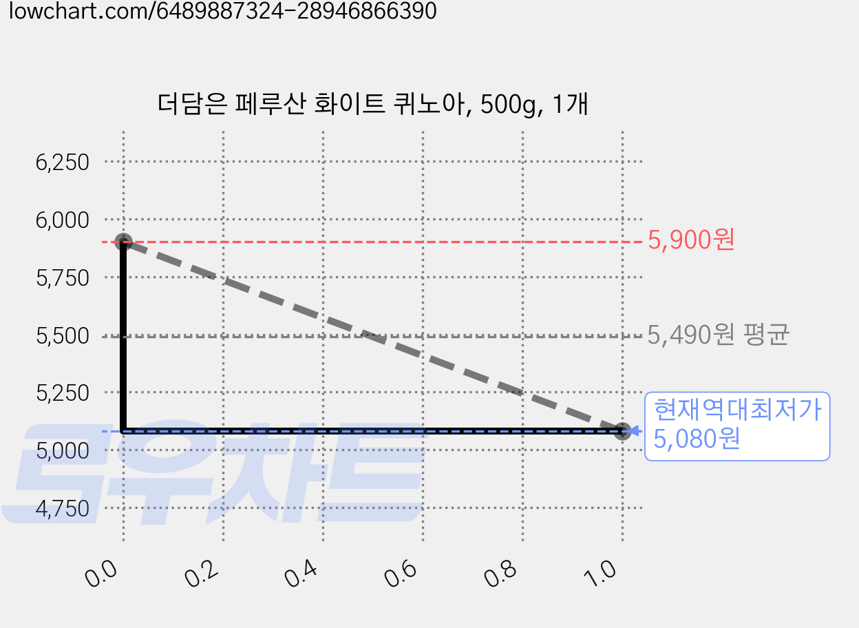 더담은 페루산 화이트 퀴노아, 500g, 1개 가격 변동 차트, 현재가 5,080원, 역대최저가