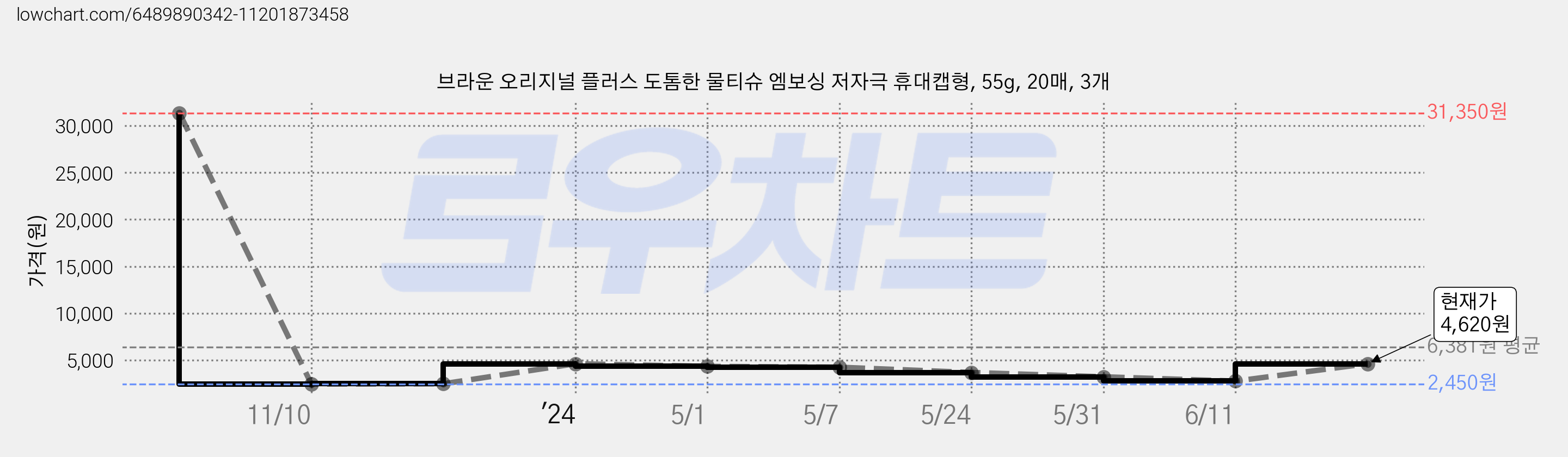 브라운 오리지널 플러스 도톰한 물티슈 엠보싱 저자극 휴대캡형, 55g, 20매, 3개 가격 변동 차트, 현재가 4,620원, 관측 최저가 2,450원