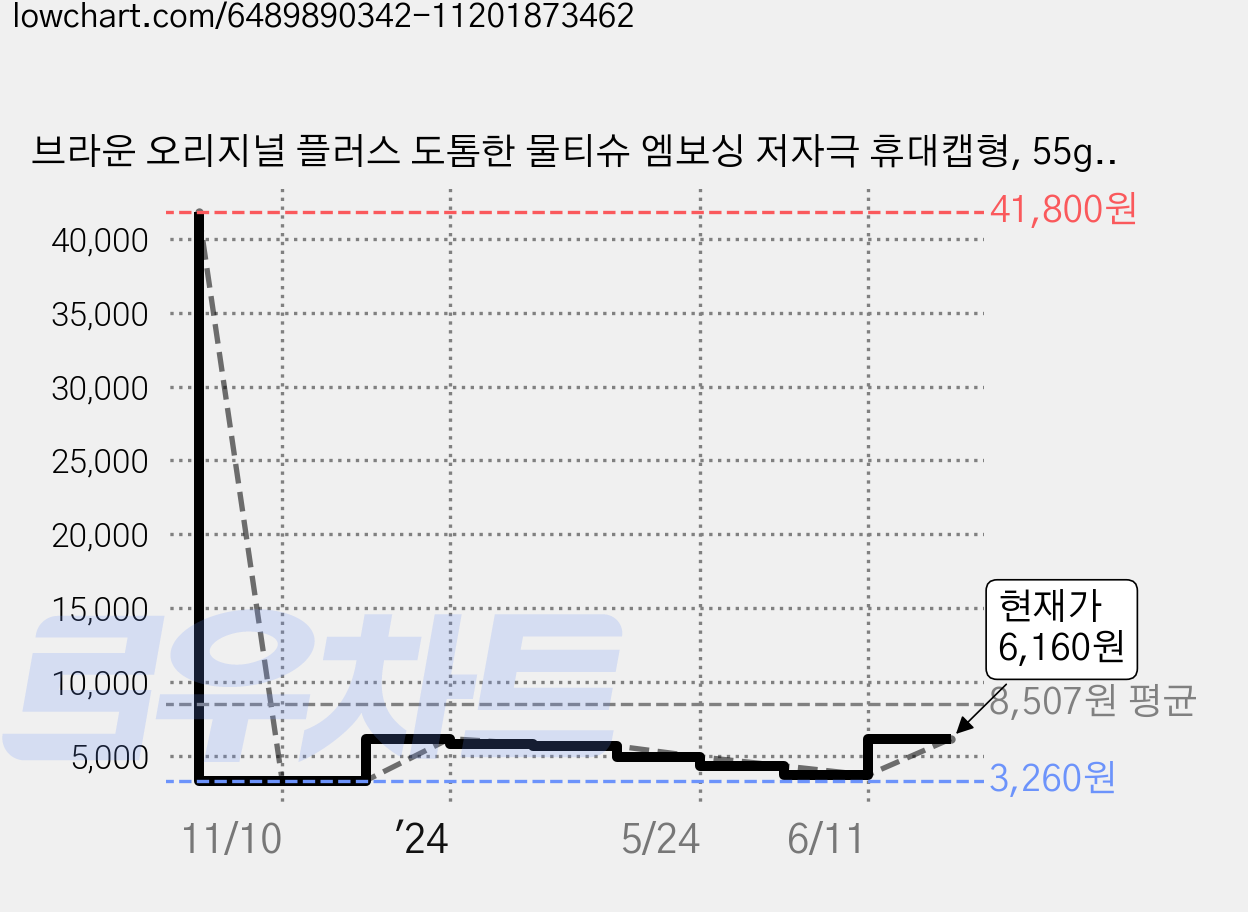 브라운 오리지널 플러스 도톰한 물티슈 엠보싱 저자극 휴대캡형, 55g, 20매, 4개 가격 변동 차트, 현재가 6,160원, 관측 최저가 3,260원