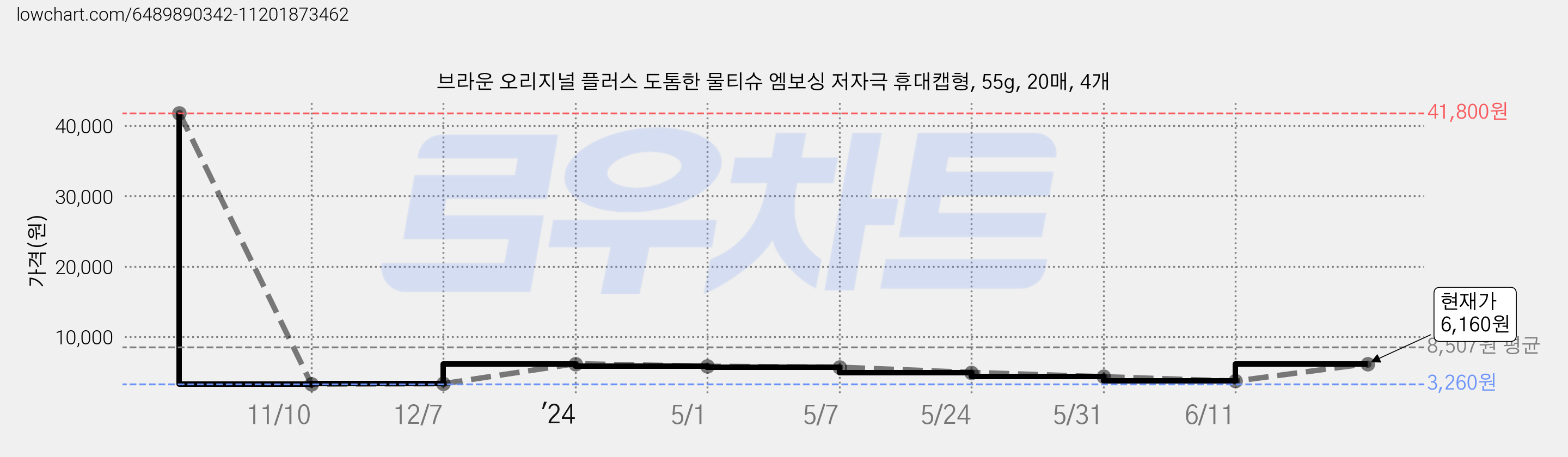 브라운 오리지널 플러스 도톰한 물티슈 엠보싱 저자극 휴대캡형, 55g, 20매, 4개 가격 변동 차트, 현재가 6,160원, 관측 최저가 3,260원