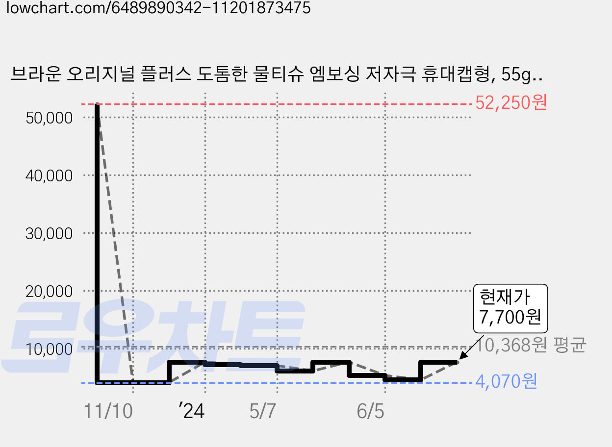 브라운 오리지널 플러스 도톰한 물티슈 엠보싱 저자극 휴대캡형, 55g, 20매, 5개 가격 변동 차트, 현재가 7,700원, 관측 최저가 4,070원