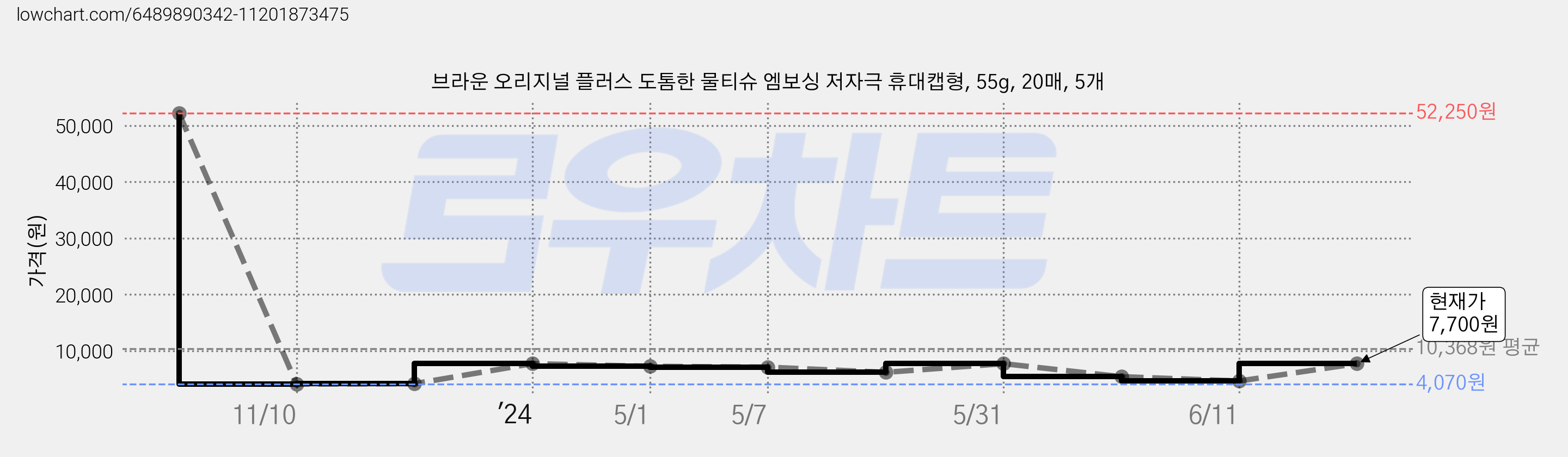 브라운 오리지널 플러스 도톰한 물티슈 엠보싱 저자극 휴대캡형, 55g, 20매, 5개 가격 변동 차트, 현재가 7,700원, 관측 최저가 4,070원
