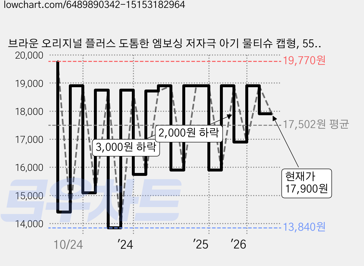 브라운 오리지널 플러스 도톰한 엠보싱 저자극 아기 물티슈 캡형, 55g, 80매, 10개 가격 변동 차트, 현재가 17,900원, 관측 최저가 13,840원