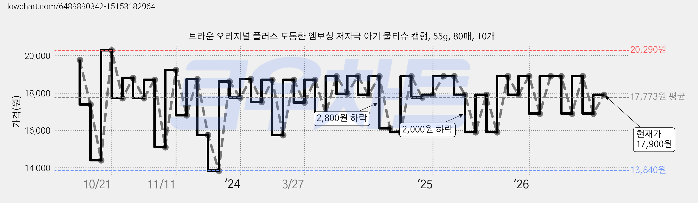 브라운 오리지널 플러스 도톰한 엠보싱 저자극 아기 물티슈 캡형, 55g, 80매, 10개 가격 변동 차트, 현재가 17,900원, 관측 최저가 13,840원