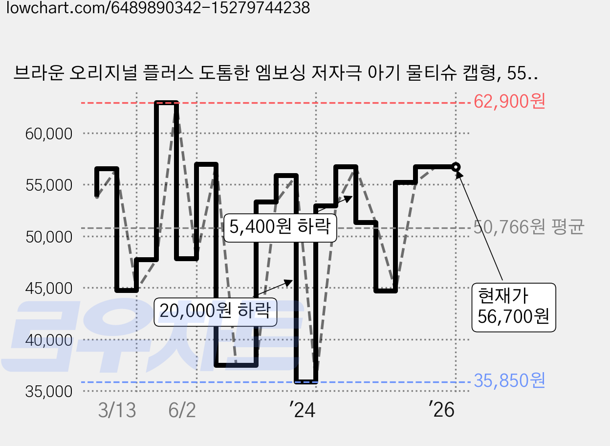 브라운 오리지널 플러스 도톰한 엠보싱 저자극 아기 물티슈 캡형, 55g, 80매, 30개 가격 변동 차트, 현재가 56,700원, 관측 최저가 35,850원