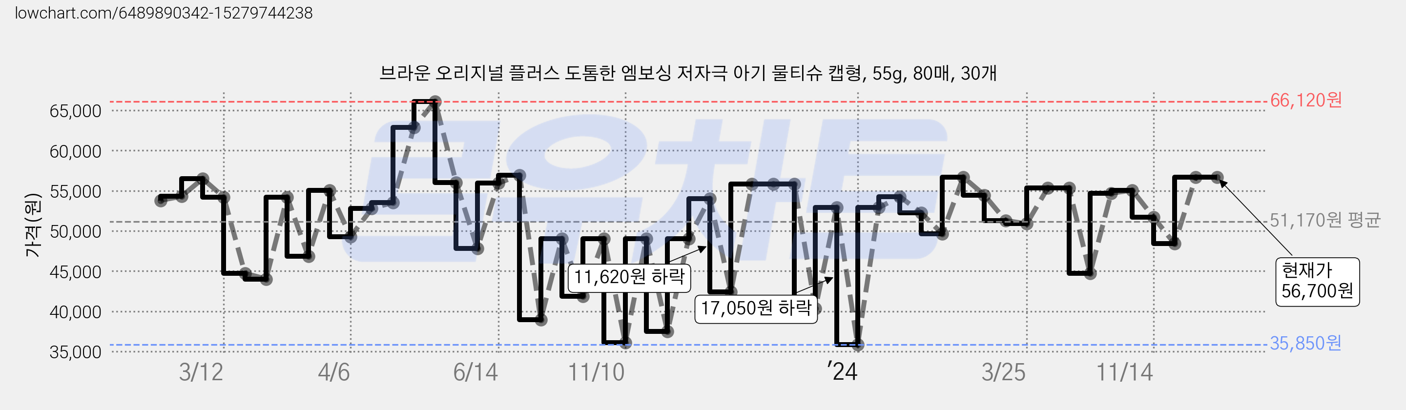 브라운 오리지널 플러스 도톰한 엠보싱 저자극 아기 물티슈 캡형, 55g, 80매, 30개 가격 변동 차트, 현재가 56,700원, 관측 최저가 35,850원
