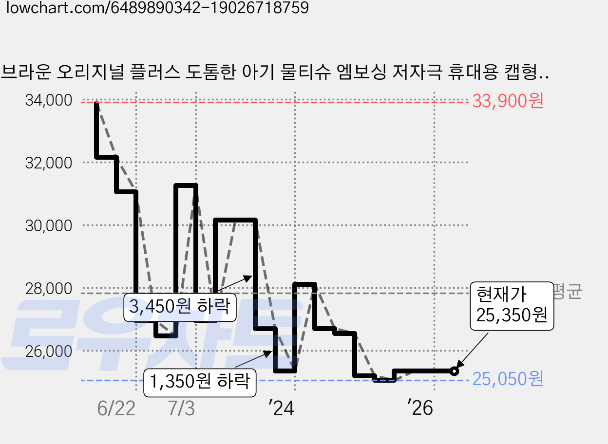 브라운 오리지널 플러스 도톰한 아기 물티슈 엠보싱 저자극 휴대용 캡형, 55g, 20매, 36개 가격 변동 차트, 현재가 25,350원, 관측 최저가 25,050원