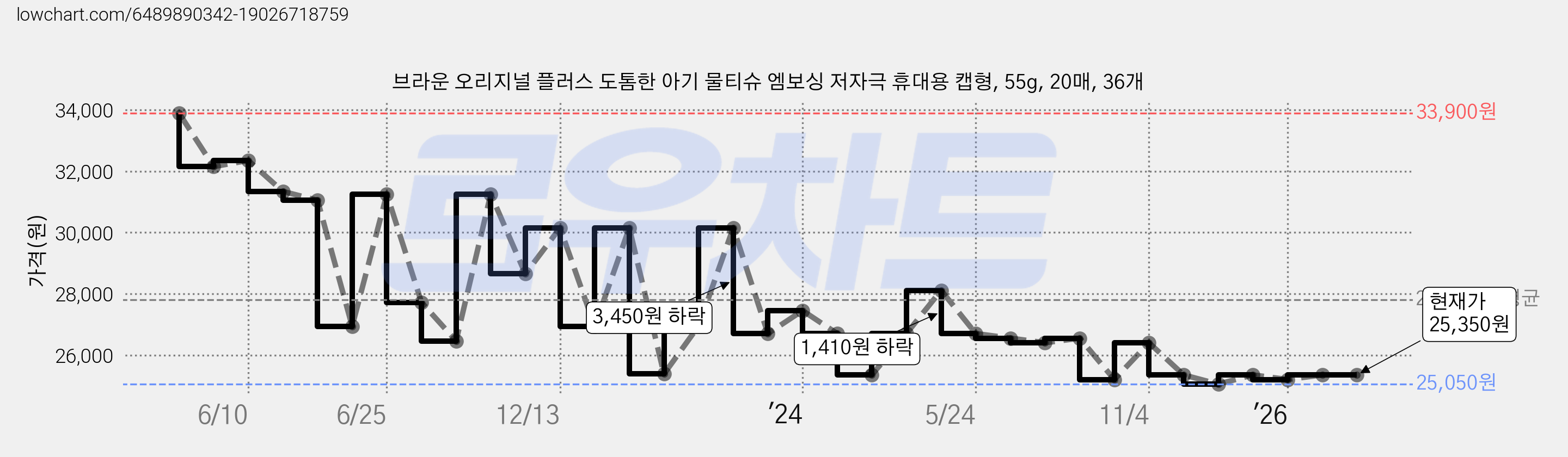브라운 오리지널 플러스 도톰한 아기 물티슈 엠보싱 저자극 휴대용 캡형, 55g, 20매, 36개 가격 변동 차트, 현재가 25,350원, 관측 최저가 25,050원