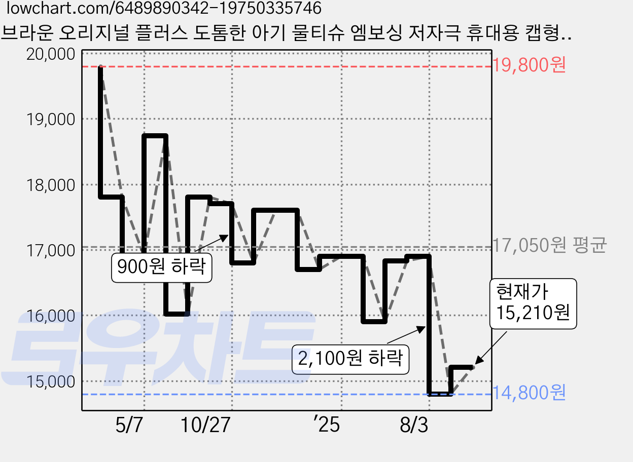 브라운 오리지널 플러스 도톰한 아기 물티슈 엠보싱 저자극 휴대용 캡형, 55g, 20매, 24개 가격 변동 차트, 현재가 15,210원, 관측 최저가 14,800원
