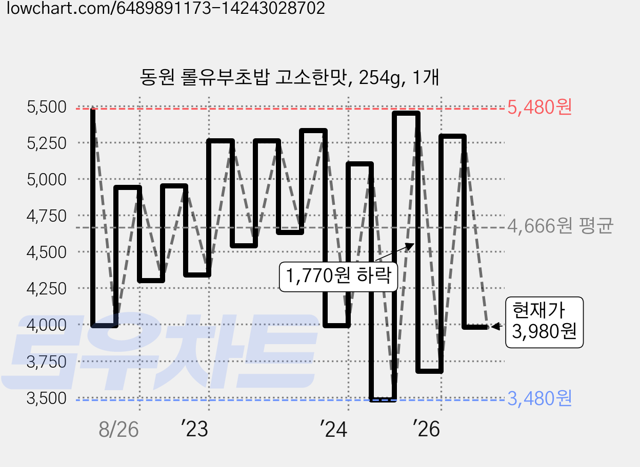 동원 롤유부초밥 고소한맛, 254g, 1개 가격 변동 차트, 현재가 3,980원, 관측 최저가 2,980원