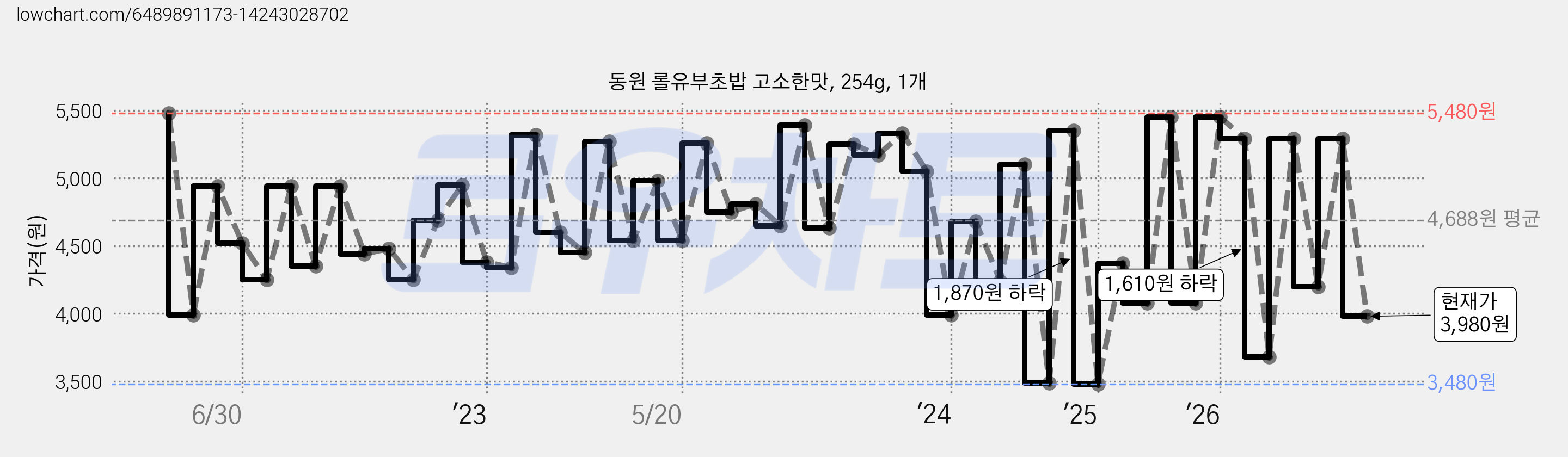 동원 롤유부초밥 고소한맛, 254g, 1개 가격 변동 차트, 현재가 3,980원, 관측 최저가 2,980원