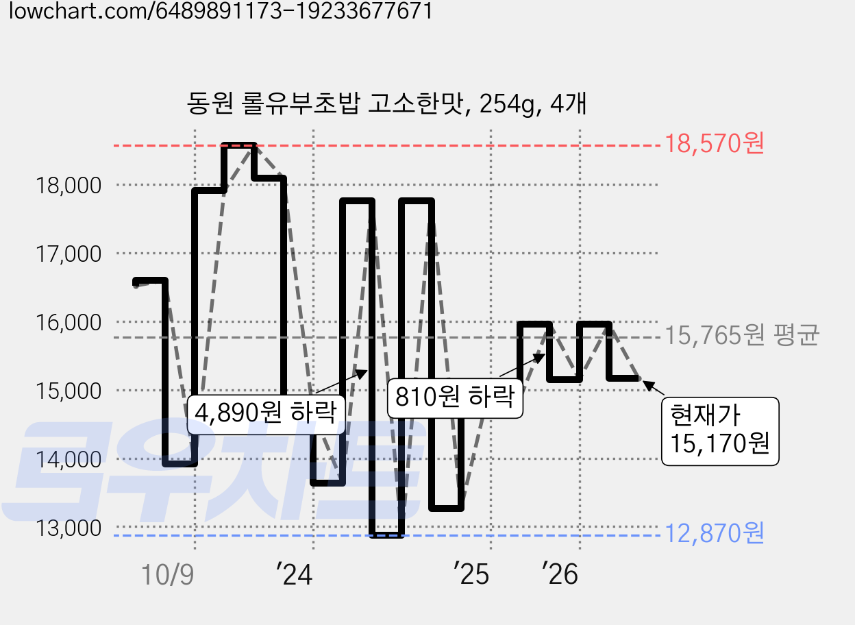 동원 롤유부초밥 고소한맛, 254g, 4개 가격 변동 차트, 현재가 15,170원, 관측 최저가 12,870원